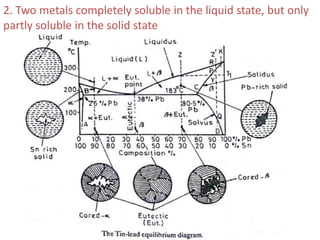 2. Two metals completely soluble in the liquid state, but only
partly soluble in the solid state
 