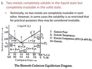 1. Two metals completely soluble in the liquid state but
completely insoluble in the solid state.
– Technically, no two me...