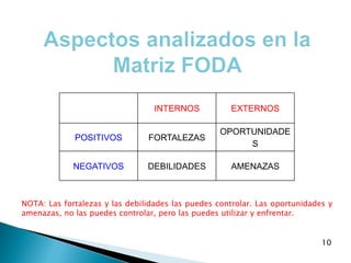 10
INTERNOS EXTERNOS
POSITIVOS FORTALEZAS
OPORTUNIDADE
S
NEGATIVOS DEBILIDADES AMENAZAS
NOTA: Las fortalezas y las debilidades las puedes controlar. Las oportunidades y
amenazas, no las puedes controlar, pero las puedes utilizar y enfrentar.
 