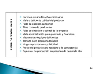 14
EJEMPLOS
DE
DEBILIDADES
X Carencia de una filosofía empresarial
X Mala o deficiente calidad del producto
X Falta de experiencia técnica
X Altos costos de producción
X Falta de dirección y control de la empresa
X Mala administración presupuestaria y financiera
X Maquinaria y equipos deficientes
X Tamaño de la planta inadecuado
X Ninguna promoción o publicidad
X Precio del producto alto respecto a la competencia
X Bajo nivel de producción en periodos de demanda alta
 