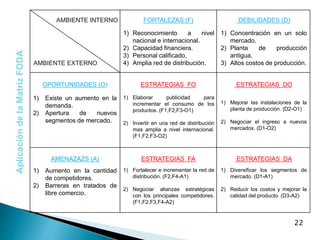 AMBIENTE INTERNO
AMBIENTE EXTERNO
FORTALEZAS (F) DEBILIDADES (D)
OPORTUNIDADES (O) ESTRATEGIAS FO ESTRATEGIAS DO
AMENAZAZS (A) ESTRATEGIAS FA ESTRATEGIAS DA
1) Reconocimiento a nivel
nacional e internacional.
2) Capacidad financiera.
3) Personal calificado,
4) Amplia red de distribución.
1) Concentración en un solo
mercado.
2) Planta de producción
antigua.
3) Altos costos de producción.
1) Existe un aumento en la
demanda.
2) Apertura de nuevos
segmentos de mercado.
1) Aumento en la cantidad
de competidores.
2) Barreras en tratados de
libre comercio.
1) Elaborar publicidad para
incrementar el consumo de los
productos. (F1,F2,F3-O1)
2) Invertir en una red de distribución
mas amplia a nivel internacional.
(F1,F2,F3-O2)
1) Mejorar las instalaciones de la
planta de producción. (D2-O1)
2) Negociar el ingreso a nuevos
mercados. (D1-O2)
1) Fortalecer e incrementar la red de
distribución. (F2,F4-A1)
2) Negociar alianzas estratégicas
con los principales competidores.
(F1,F2,F3,F4-A2)
1) Diversificar los segmentos de
mercado. (D1-A1)
2) Reducir los costos y mejorar la
calidad del producto. (D3-A2)
Aplicación
de
la
Matriz
FODA
22
 