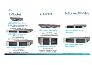 26
UCS C220 M5 Rack Server
20% more cores
100% more memory
800% more NVMe: 10 SFF Bays
UCS C240 M5 Rack Server
20% more cores
100% more memory
800% more NVMe: 28 SFF Bays
3X GPUs: 6 Total
63% more drive bays: 32 SFF
940% more NVMe: 512TB
UCS C480 M5 Rack Server
4X GPUs
80% more storage: 39TB
20% better memory bandwidth
UCS B480 M5 Blade Server
2 GPU Support (Industry Unique)
100% more memory
55% more storage: 20.5TB
UCS B200 M5 Blade Server
Note: all comparisons to UCS M4 Servers
M5
4-Socket2-Socket 2-Socket All NVMe
UCS C220 M5 Rack Server
(All NVMe)
UCS C240 M5 Rack Server
Upto 8 NVMe)
 