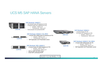 29
UCS M5 SAP HANA Servers
B480 M5
B200 M5
C480 M5
C240 M5
C220 M5
SAP Workload: HANA2.0, S/4, BW/4
• 2 Socket SAP HANA Scale UP TDI
• Analytic: 192G to 1.5T
• Transactional: 192G to 3T
• SAP Application and Presentation server
SAP Workload: HANA2.0
• 4 Socket Scale UP TDI
• 4S Scale OUT Appliance & TDI
• Analytic: 192G to 3T
• Transactional: 192G to 6T
SAP Workload: HANA2.0, S/4, BW/4
• 2 Socket SAP HANA Scale UP Appliance & TDI
• Analytic: 192G to 1.5T
• Transactional: 192G to 3T
• SAP Application and Presentation server
SAP Workload: SDS, HANA2.0
• 2 Socket Scale UP HANA Appliance & TDI
• Analytic: 192G to 1.5T
• Transactional: 192G to 3T
• SDS w/ HDD and SDD Flavor
• Small SAP Landscape BU/R
SAP Workload: HANA2.0
• 2/4 Socket Scale UP Appliance & TDI
• 4 Socket Scale OUT Appliance & TDI
• Analytic: 192G to 3T
• Transactional: 192G to 6T
• Dual purpose non-production/DR
SLES 12.2 & RHEL 7.3
 