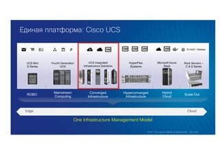 Mainstream
Computing
Scale Out
Единая платформа: Cisco UCS
Hyperconverged
Infrastructure
Converged
Infrastructure
ROBO
Rack Servers –
C & S Series
Fourth Generation
UCS
HyperFlex
Systems
UCS Mini
E-Series
Microsoft Azure
Stack
UCS Integrated
Infrastructure Solutions
Hybrid
Cloud
Основной ЦОДEdge Cloud
One Infrastructure Management Model
 