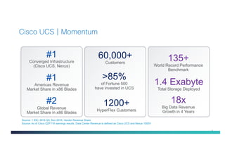 4
Cisco UCS | Momentum
Source: 1 IDC, 2016 Q3, Nov 2016, Vendor Revenue Share
Source: As of Cisco Q2FY16 earnings results. Data Center Revenue is defined as Cisco UCS and Nexus 1000V
60,000+
Customers
1.4 Exabyte
Total Storage Deployed
>85%
of Fortune 500
have invested in UCS
135+
World Record Performance
Benchmark
1200+
HyperFlex Customers
18x
Big Data Revenue
Growth in 4 Years
#1
Converged Infrastructure
(Cisco UCS, Nexus)
#2
Global Revenue
Market Share in x86 Blades
#1
Americas Revenue
Market Share in x86 Blades
 