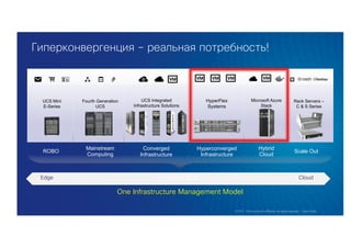 Mainstream
Computing
Scale Out
Гиперконвергенция – реальная потребность!
Hyperconverged
Infrastructure
Converged
Infrastructure
ROBO
Rack Servers –
C & S Series
Fourth Generation
UCS
HyperFlex
Systems
UCS Mini
E-Series
Microsoft Azure
Stack
UCS Integrated
Infrastructure Solutions
Hybrid
Cloud
Основной ЦОДEdge Cloud
One Infrastructure Management Model
 