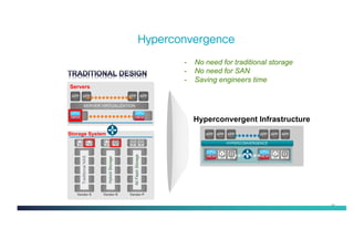40
Hyperconvergence
CPU
MEM
CPU
MEM
APP APP APP APP APP
•••••••HYPERCONVERGENCE
Servers
1-3y
Large Footprint
Inefficient
Complex
SERVER VIRTUALIZATION
APP APP APP APPOn-Demand
Agile
Efficient
Simple
Vendor E Vendor N Vendor P
••••••••••••
•••••••••••••••
+
+
+
+
–
–
–
–
TraditionalNAS
CPU
MEM
HybridStorage
AllFlashStorage
CPU
MEM
CPU
MEM
CPU
MEM
APPStorage System
- No need for traditional storage
- No need for SAN
- Saving engineers time
Hyperconvergent Infrastructure
 