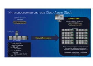 Интегрированная система Cisco Azure Stack
UCS	C240	M4L
• 2	x	Intel	Xeon	CPU
• 256G-1.5TB	Memory
• 2x	40Gb	I/O	
• 4	x	1.6	TB	SAS	SSD
• 8	x	8	TB	SAS	HDD
• 1	X	SAS	HBA
• 2	x	240GB	Boot	SSD	(Raid	1)
• TPM	2.0	
(2)	Fabric	Interconnect
6332	(40G)
(2)	40GbE	Ports
Масштабируемость
UCS	FI	6332	(40GbE)	– UCS	Manager	
От	4-х	до	12	узлов
Каждый гипер-конвергентный узел использует
пространство хранения Windows Direct
Построен с использованием профиля UCS
Исправлены конфигурации и встроенная
автоматизация
UCS	C240	L
 