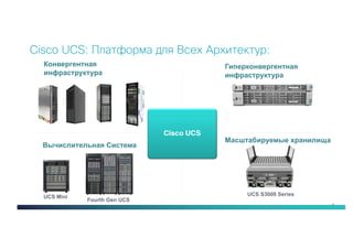 9
Cisco UCS: Платформа для Всех Архитектур:
Конвергентная
инфраструктура
Cisco UCS
UCS Mini
Вычислительная Система
Fourth Gen UCS
UCS S3000 Series
Масштабируемые хранилища
Гиперконвергентная
инфраструктура
 