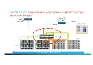 10
Console!
7
5
3
1
8
6
4
2
Intel
Inside
XEON
UCS
C240 M4
A03-D300GA2
10K SAS
300GB
!
15
13
11
9
16
14
12
10
A03-D300GA2
10K SAS
300GB
!
A03-D300GA2
10K SAS
300GB
!
A03-D300GA2
10K SAS
300GB
!
A03-D300GA2
10K SAS
300GB
!
A03-D300GA2
10K SAS
300GB
!
A03-D300GA2
10K SAS
300GB
!
A03-D300GA2
10K SAS
300GB
!
A03-D300GA2
10K SAS
300GB
!
A03-D300GA2
10K SAS
300GB
!
A03-D300GA2
10K SAS
300GB
!
A03-D300GA2
10K SAS
300GB
!
A03-D300GA2
10K SAS
300GB
!
A03-D300GA2
10K SAS
300GB
!
A03-D300GA2
10K SAS
300GB
!
A03-D300GA2
10K SAS
300GB
!
Console!
7
5
3
1
8
6
4
2
Intel
Inside
XEON
UCS
C240 M4
A03-D300GA2
10K SAS
300GB
!
15
13
11
9
16
14
12
10
A03-D300GA2
10K SAS
300GB
!
A03-D300GA2
10K SAS
300GB
!
A03-D300GA2
10K SAS
300GB
!
A03-D300GA2
10K SAS
300GB
!
A03-D300GA2
10K SAS
300GB
!
A03-D300GA2
10K SAS
300GB
!
A03-D300GA2
10K SAS
300GB
!
A03-D300GA2
10K SAS
300GB
!
A03-D300GA2
10K SAS
300GB
!
A03-D300GA2
10K SAS
300GB
!
A03-D300GA2
10K SAS
300GB
!
A03-D300GA2
10K SAS
300GB
!
A03-D300GA2
10K SAS
300GB
!
A03-D300GA2
10K SAS
300GB
!
A03-D300GA2
10K SAS
300GB
!
Console!
7
5
3
1
8
6
4
2
Intel
Inside
XEON
UCS
C240 M4
A03-D300GA2
10K SAS
300GB
!
15
13
11
9
16
14
12
10
A03-D300GA2
10K SAS
300GB
!
A03-D300GA2
10K SAS
300GB
!
A03-D300GA2
10K SAS
300GB
!
A03-D300GA2
10K SAS
300GB
!
A03-D300GA2
10K SAS
300GB
!
A03-D300GA2
10K SAS
300GB
!
A03-D300GA2
10K SAS
300GB
!
A03-D300GA2
10K SAS
300GB
!
A03-D300GA2
10K SAS
300GB
!
A03-D300GA2
10K SAS
300GB
!
A03-D300GA2
10K SAS
300GB
!
A03-D300GA2
10K SAS
300GB
!
A03-D300GA2
10K SAS
300GB
!
A03-D300GA2
10K SAS
300GB
!
A03-D300GA2
10K SAS
300GB
!
Console!
7
5
3
1
8
6
4
2
Intel
Inside
XEON
UCS
C240 M4
A03-D300GA2
10K SAS
300GB
!
15
13
11
9
16
14
12
10
A03-D300GA2
10K SAS
300GB
!
A03-D300GA2
10K SAS
300GB
!
A03-D300GA2
10K SAS
300GB
!
A03-D300GA2
10K SAS
300GB
!
A03-D300GA2
10K SAS
300GB
!
A03-D300GA2
10K SAS
300GB
!
A03-D300GA2
10K SAS
300GB
!
A03-D300GA2
10K SAS
300GB
!
A03-D300GA2
10K SAS
300GB
!
A03-D300GA2
10K SAS
300GB
!
A03-D300GA2
10K SAS
300GB
!
A03-D300GA2
10K SAS
300GB
!
A03-D300GA2
10K SAS
300GB
!
A03-D300GA2
10K SAS
300GB
!
A03-D300GA2
10K SAS
300GB
!
Cisco UCS: радикальное упрощение инфраструктуры
экономит бюджет
LAN Switch
SAN Switch
LAN SAN
Direct Attach
FCoE
Storage
FC
Storage
UCS 5108
FI 6332-16UP
UCS 2304
Nexus 5K
Console!
7
5
3
1
8
6
4
2
Intel
Inside
XEON
UCS
C240 M4
A03-D300GA2
10K SAS
300GB
!
15
13
11
9
16
14
12
10
A03-D300GA2
10K SAS
300GB
!
A03-D300GA2
10K SAS
300GB
!
A03-D300GA2
10K SAS
300GB
!
A03-D300GA2
10K SAS
300GB
!
A03-D300GA2
10K SAS
300GB
!
A03-D300GA2
10K SAS
300GB
!
A03-D300GA2
10K SAS
300GB
!
A03-D300GA2
10K SAS
300GB
!
A03-D300GA2
10K SAS
300GB
!
A03-D300GA2
10K SAS
300GB
!
A03-D300GA2
10K SAS
300GB
!
A03-D300GA2
10K SAS
300GB
!
A03-D300GA2
10K SAS
300GB
!
A03-D300GA2
10K SAS
300GB
!
A03-D300GA2
10K SAS
300GB
!
Console!
7
5
3
1
8
6
4
2
Intel
Inside
XEON
UCS
C240 M4
A03-D300GA2
10K SAS
300GB
!
15
13
11
9
16
14
12
10
A03-D300GA2
10K SAS
300GB
!
A03-D300GA2
10K SAS
300GB
!
A03-D300GA2
10K SAS
300GB
!
A03-D300GA2
10K SAS
300GB
!
A03-D300GA2
10K SAS
300GB
!
A03-D300GA2
10K SAS
300GB
!
A03-D300GA2
10K SAS
300GB
!
A03-D300GA2
10K SAS
300GB
!
A03-D300GA2
10K SAS
300GB
!
A03-D300GA2
10K SAS
300GB
!
A03-D300GA2
10K SAS
300GB
!
A03-D300GA2
10K SAS
300GB
!
A03-D300GA2
10K SAS
300GB
!
A03-D300GA2
10K SAS
300GB
!
A03-D300GA2
10K SAS
300GB
!
Console!
7
5
3
1
8
6
4
2
Intel
Inside
XEON
UCS
C240 M4
A03-D300GA2
10K SAS
300GB
!
15
13
11
9
16
14
12
10
A03-D300GA2
10K SAS
300GB
!
A03-D300GA2
10K SAS
300GB
!
A03-D300GA2
10K SAS
300GB
!
A03-D300GA2
10K SAS
300GB
!
A03-D300GA2
10K SAS
300GB
!
A03-D300GA2
10K SAS
300GB
!
A03-D300GA2
10K SAS
300GB
!
A03-D300GA2
10K SAS
300GB
!
A03-D300GA2
10K SAS
300GB
!
A03-D300GA2
10K SAS
300GB
!
A03-D300GA2
10K SAS
300GB
!
A03-D300GA2
10K SAS
300GB
!
A03-D300GA2
10K SAS
300GB
!
A03-D300GA2
10K SAS
300GB
!
A03-D300GA2
10K SAS
300GB
!
Console!
7
5
3
1
8
6
4
2
Intel
Inside
XEON
UCS
C240 M4
A03-D300GA2
10K SAS
300GB
!
15
13
11
9
16
14
12
10
A03-D300GA2
10K SAS
300GB
!
A03-D300GA2
10K SAS
300GB
!
A03-D300GA2
10K SAS
300GB
!
A03-D300GA2
10K SAS
300GB
!
A03-D300GA2
10K SAS
300GB
!
A03-D300GA2
10K SAS
300GB
!
A03-D300GA2
10K SAS
300GB
!
A03-D300GA2
10K SAS
300GB
!
A03-D300GA2
10K SAS
300GB
!
A03-D300GA2
10K SAS
300GB
!
A03-D300GA2
10K SAS
300GB
!
A03-D300GA2
10K SAS
300GB
!
A03-D300GA2
10K SAS
300GB
!
A03-D300GA2
10K SAS
300GB
!
A03-D300GA2
10K SAS
300GB
!
C220M4
Cisco MDS
160 физических северов
 