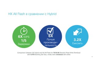 62
HX All Flash в сравнении с Hybrid
6X IOPS
1/5
Задержки
6X
Лучше
производи-
тельность
3.2X
Емкомть
Comparison between HX Hybrid and HX All Flash for 70/30 8K Random Read Write Workload
with 4.8TB Working Set Size, vmdks were initialized with writes
 