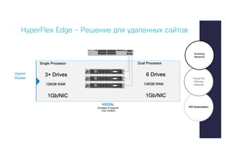 78
HyperFlex Edge - Решение для удаленных сайтов
HCI Automation
Tuned for
1Gb/sec
network
Existing
Network
HX220c
Smallest Footprint
(VSI, ROBO)
Hybrid
Cluster
Single Processor
3+ Drives
128GB RAM
1Gb/NIC
Dual Processor
6 Drives
128GB RAM
1Gb/NIC
 