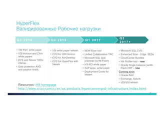 82
HyperFlex
Валидированные Рабочие нагрузки
• VSI Perf. white paper
• VDI Horizon and Citrix
white papers
• DVS and Nexus 1000v
interop.
• Data protection AAG
and solution briefs
• VSI white paper refresh
• CVD for VDI Horizon
• CVD for XenDesktop
• CVD for HyperFlex with
Veeam
• NEW Sizer tool
• Unified Collaboration TRC
• Microsoft SQL best
practices (w/All-Flash)
• HX ACI white paper
• SAP apps. white paper
• Deployment Guide for
Veeam
• Microsoft SQL CVD
• Enhanced Sizer - Edge, SEDs
• CloudCenter Bundles
• HX Profiler tool – new
• Oracle Single Instance (w/All-
Flash) WP -- new
Coming soon
• Oracle RAC
• Exchange, Splunk
• VDI/VSI refresh
Q 3 2 0 1 6 Q 4 2 0 1 6 Q 1 2 0 1 7
Q 2
2 0 1 7 +
Resources: HX homepage
http://www.cisco.com/c/en/us/products/hyperconverged-infrastructure/index.html
 