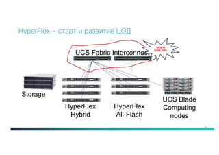 84
HyperFlex – старт и развитие ЦОД
UCS Fabric Interconnect
HyperFlex
Hybrid
Storage
UCS Blade
Computing
nodes
HyperFlex
All-Flash
UCS FI
$30K GPL
 