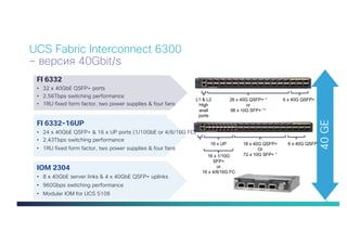 13
FI 6332
• 32 x 40GbE QSFP+ ports
• 2.56Tbps switching performance
• 1RU fixed form factor, two power supplies & four fans
FI 6332-16UP
• 24 x 40GbE QSFP+ & 16 x UP ports (1/10GbE or 4/8/16G FC)
• 2.43Tbps switching performance
• 1RU fixed form factor, two power supplies & four fans
IOM 2304
• 8 x 40GbE server links & 4 x 40GbE QSFP+ uplinks
• 960Gbps switching performance
• Modular IOM for UCS 5108
UCS Fabric Interconnect 6300
– версия 40Gbit/s
26 x 40G QSFP+ *
or
98 x 10G SFP+ **
6 x 40G QSFP+L1 & L2
High
avail
ports
18 x 40G QSFP+
Or
72 x 10G SFP+ *
6 x 40G QSFP+16 x UP
16 x 1/10G
SFP+
or
16 x 4/8/16G FC
40GE
 
