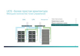 14
UCS -Более простая архитектура
Меньшее количество точек управления
LANSAN Management Fabric Interconnects 2
Коммутаторы в шасси 0
Модули управления в шасси 0
Общее кол-во точек управления 1
 