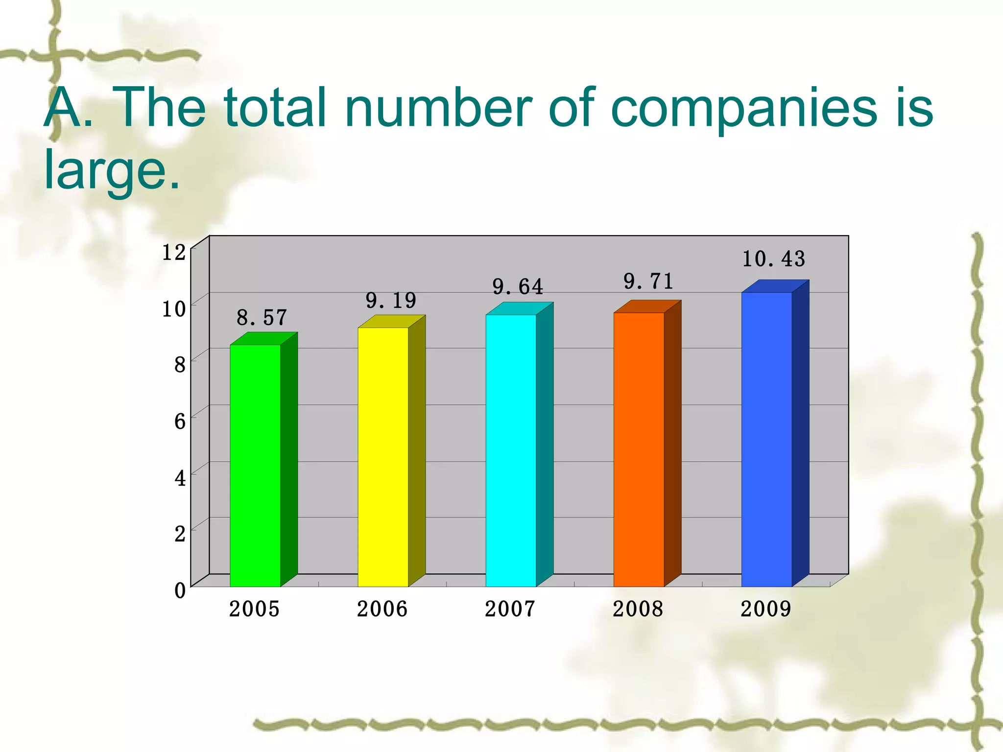 A. The total number of companies is large. 