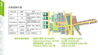 9
拆解總製作量
物件分類 數量 說明
主公寓 1棟
故事的主要場景,有大量的特
寫鏡頭
主要建築物 7棟
有特徵的外觀設計，需要特
別處理製作。
夜市販厝建築群 15棟基本型
台灣夜市的販厝建築，有不
同面寬或是單棟建築物的種
類。
建築體上的各項
物件
約250個
構成牆面、騎樓、頂樓的物
件。
夜市攤販 約80個
店面、夜市攤車、招牌、垃
圾等物件。
交通道路系統 約60個 人行道、交通號誌等。
總製作面積: 約15000坪
Digital Asset Data : 933GB
總貼圖張數 : 4858張
VRmesh (物件): 5147個
Polygon數量(triangle):
主公寓: 34,628,185
公寓以外所有物件:9,865,208
人群:3,472,289
最終生產的數據
 
