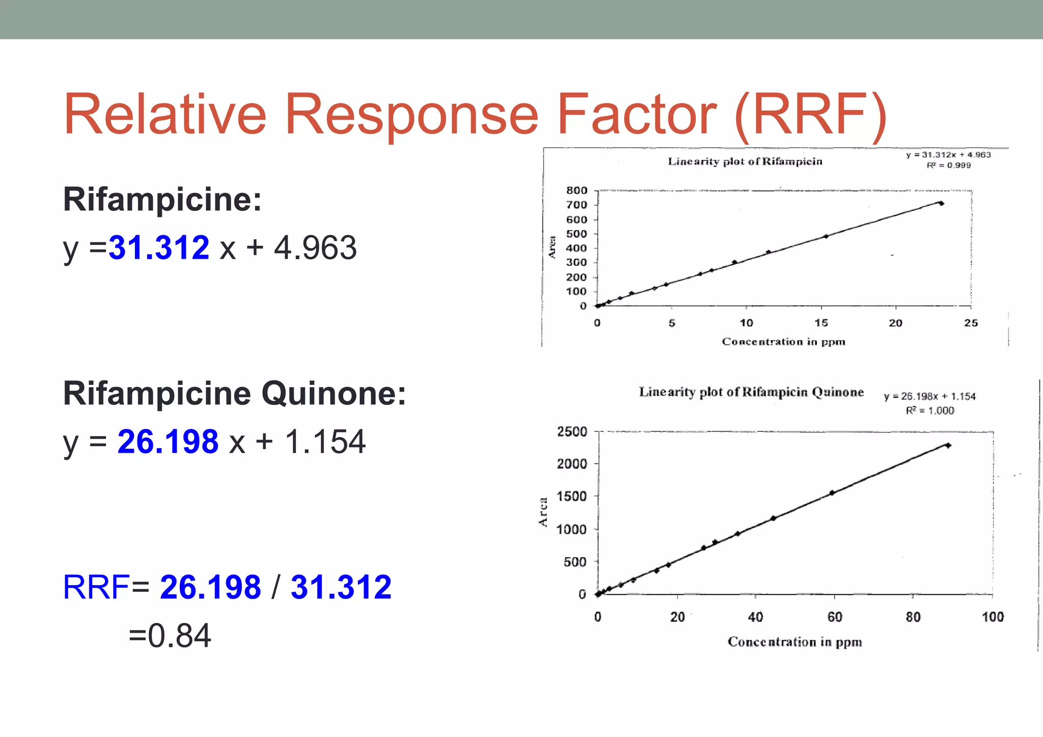 Relative Response Factor (RRF) 
Rifampicine: 
y =31.312 x + 4.963 
Rifampicine Quinone: 
y = 26.198 x + 1.154 
RRF= 26.198 / 31.312 
=0.84 
 