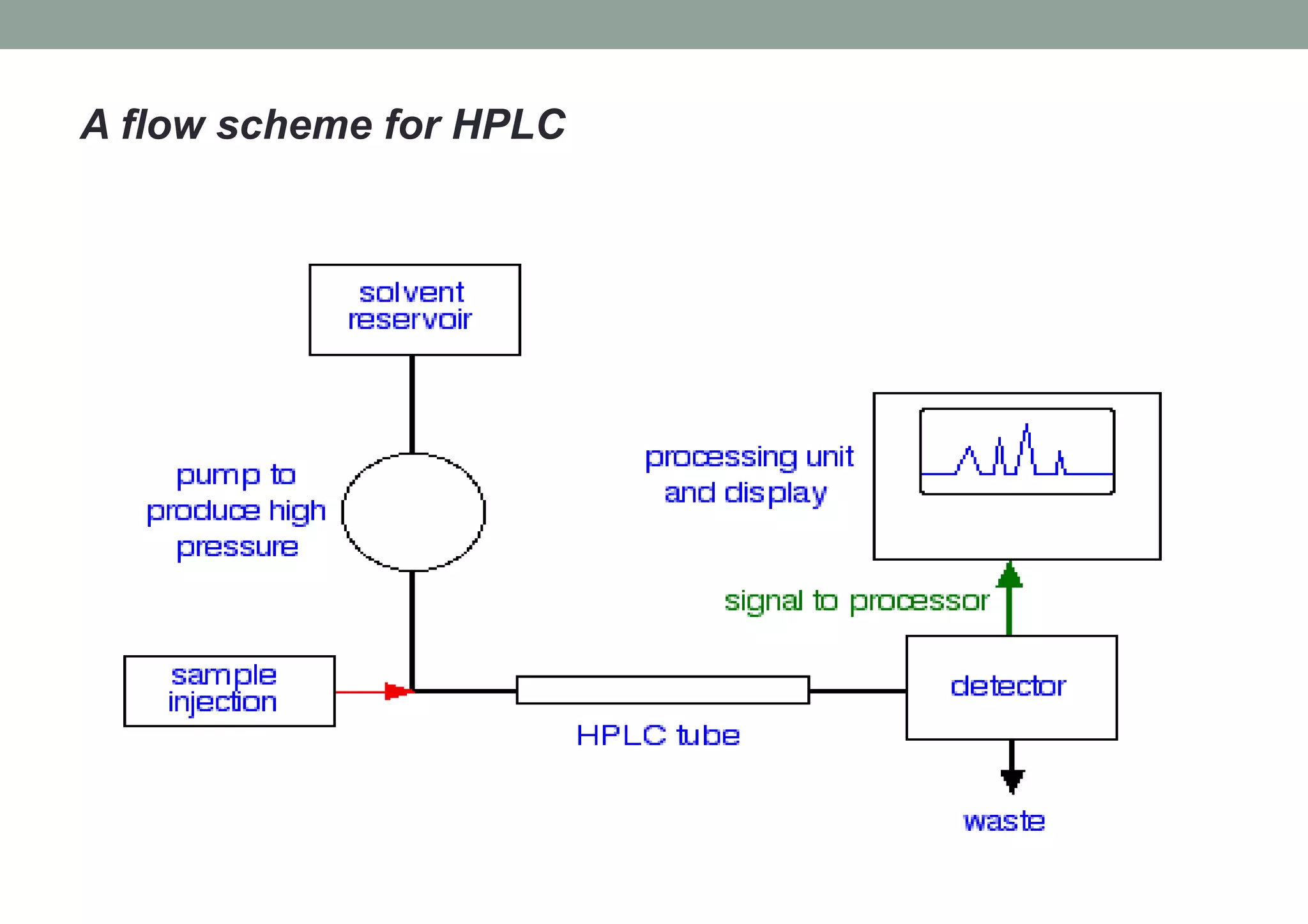 A flow scheme for HPLC 
 