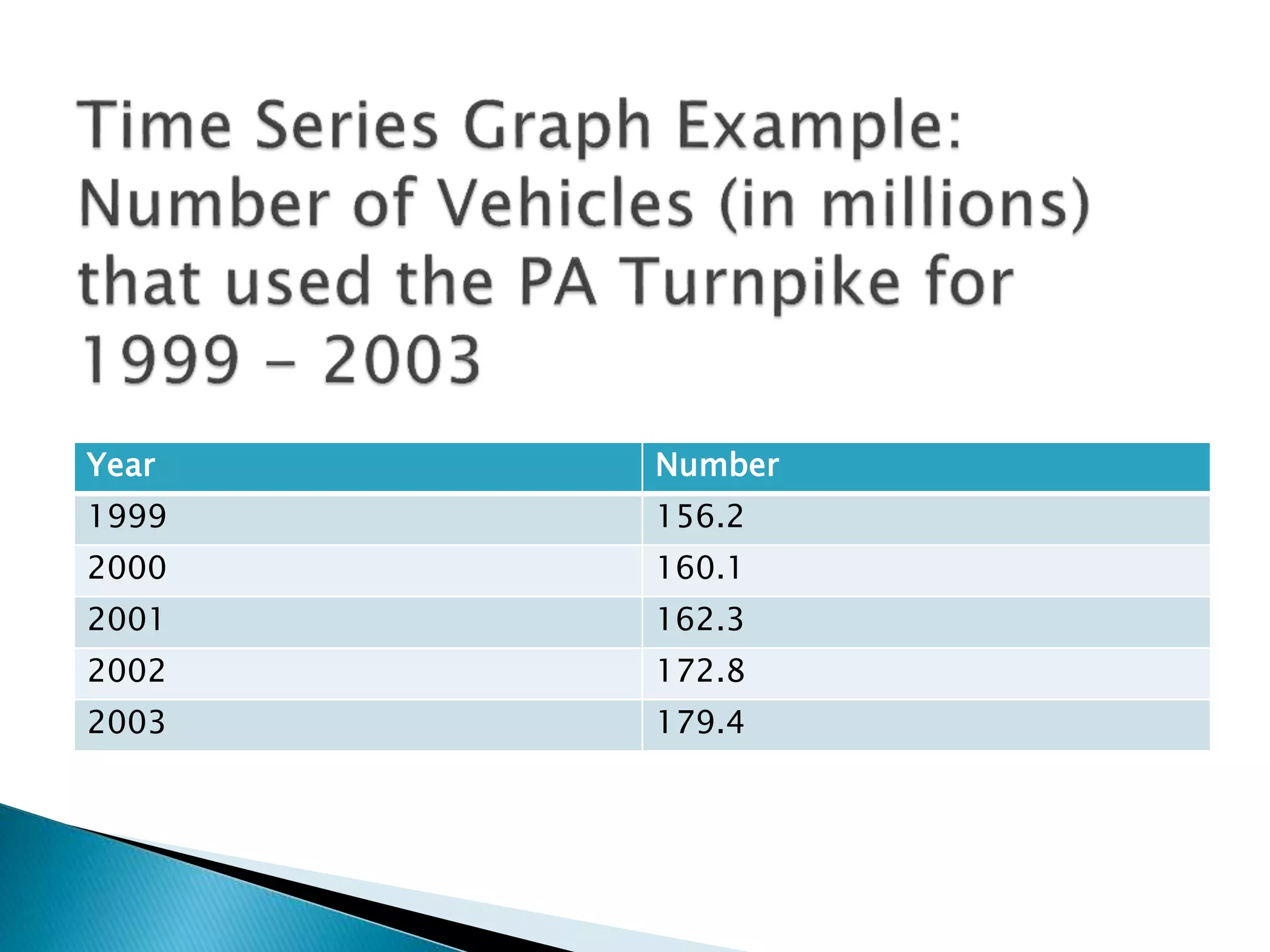 Year Number
1999 156.2
2000 160.1
2001 162.3
2002 172.8
2003 179.4
 