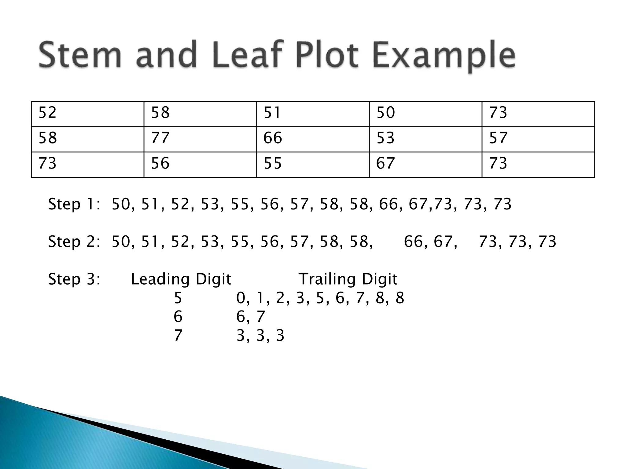 52 58 51 50 73
58 77 66 53 57
73 56 55 67 73
Step 1: 50, 51, 52, 53, 55, 56, 57, 58, 58, 66, 67,73, 73, 73
Step 2: 50, 51, 52, 53, 55, 56, 57, 58, 58, 66, 67, 73, 73, 73
Step 3: Leading Digit Trailing Digit
5 0, 1, 2, 3, 5, 6, 7, 8, 8
6 6, 7
7 3, 3, 3
 
