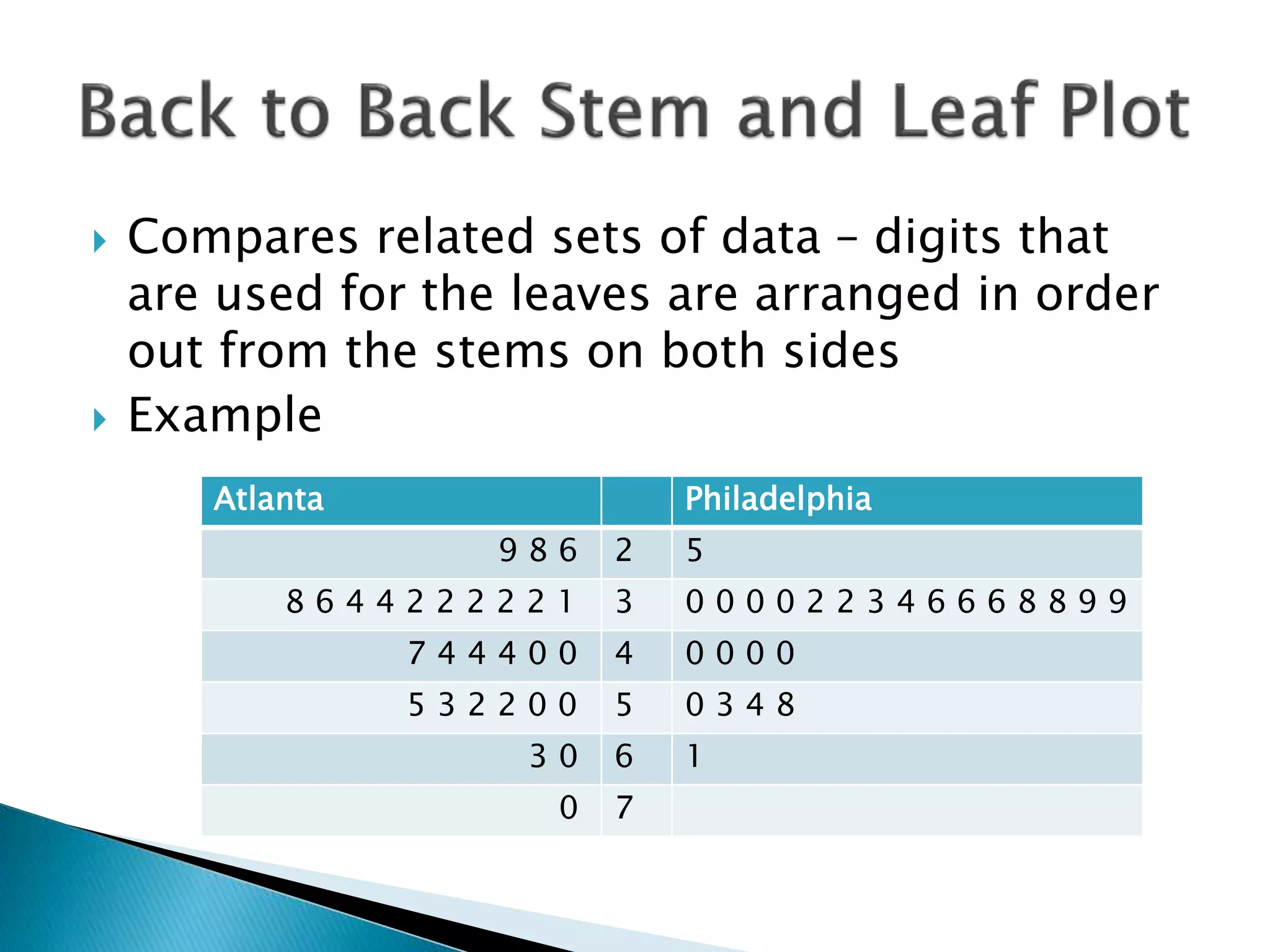  Compares related sets of data – digits that
are used for the leaves are arranged in order
out from the stems on both sides
 Example
Atlanta Philadelphia
9 8 6 2 5
8 6 4 4 2 2 2 2 2 1 3 0 0 0 0 2 2 3 4 6 6 6 8 8 9 9
7 4 4 4 0 0 4 0 0 0 0
5 3 2 2 0 0 5 0 3 4 8
3 0 6 1
0 7
 