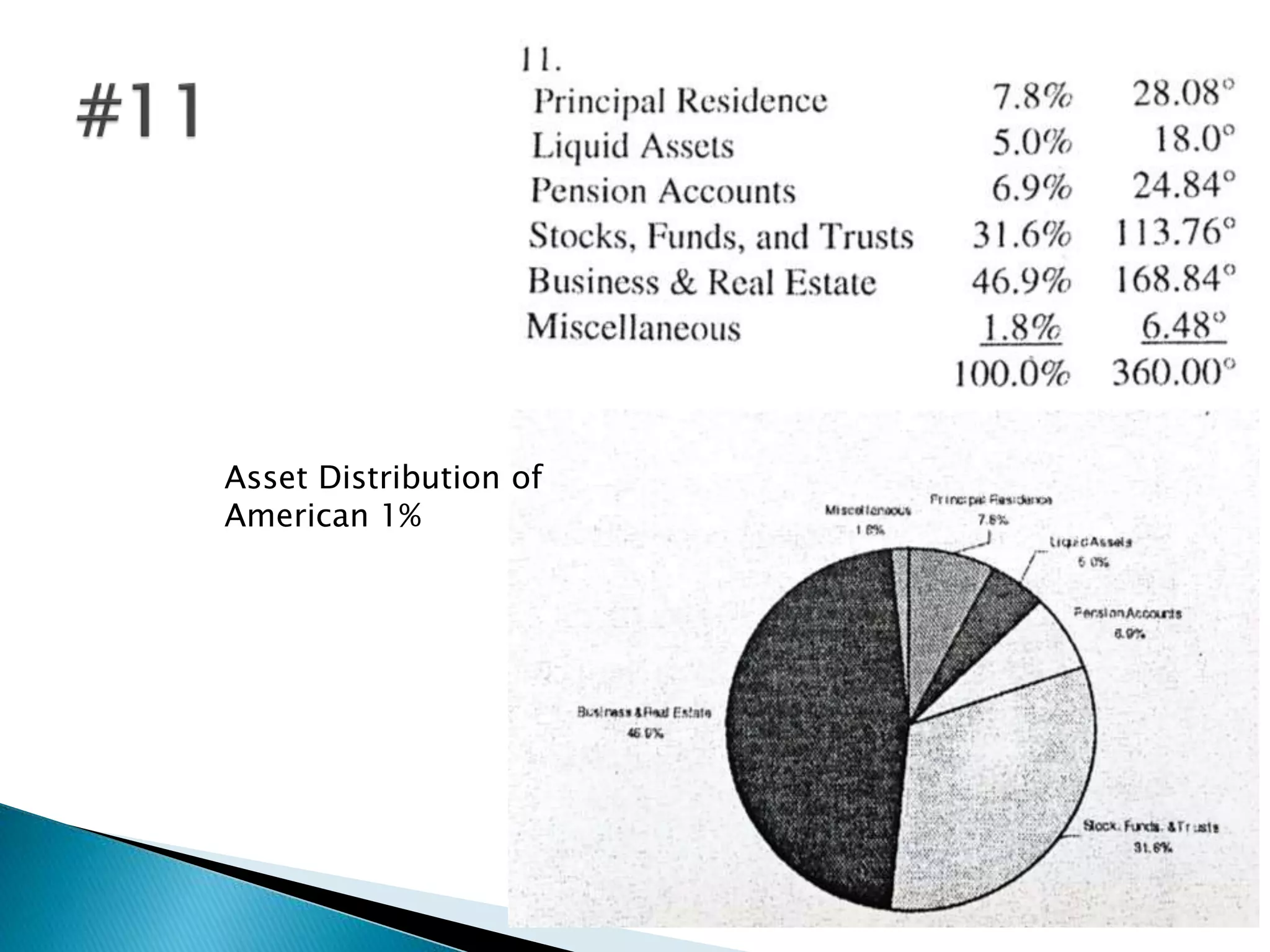 Asset Distribution of
American 1%
 