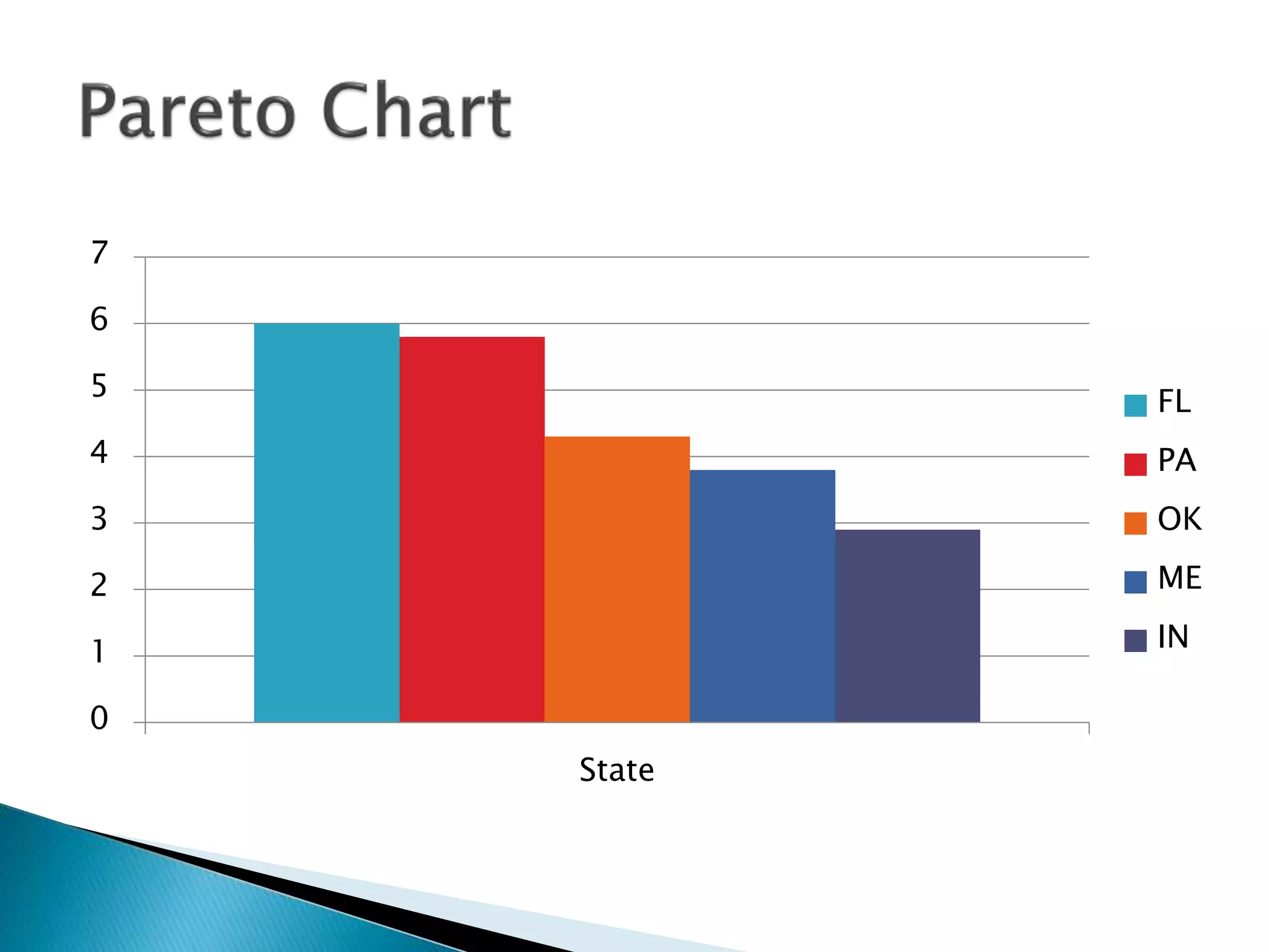 0
1
2
3
4
5
6
7
State
FL
PA
OK
ME
IN
 