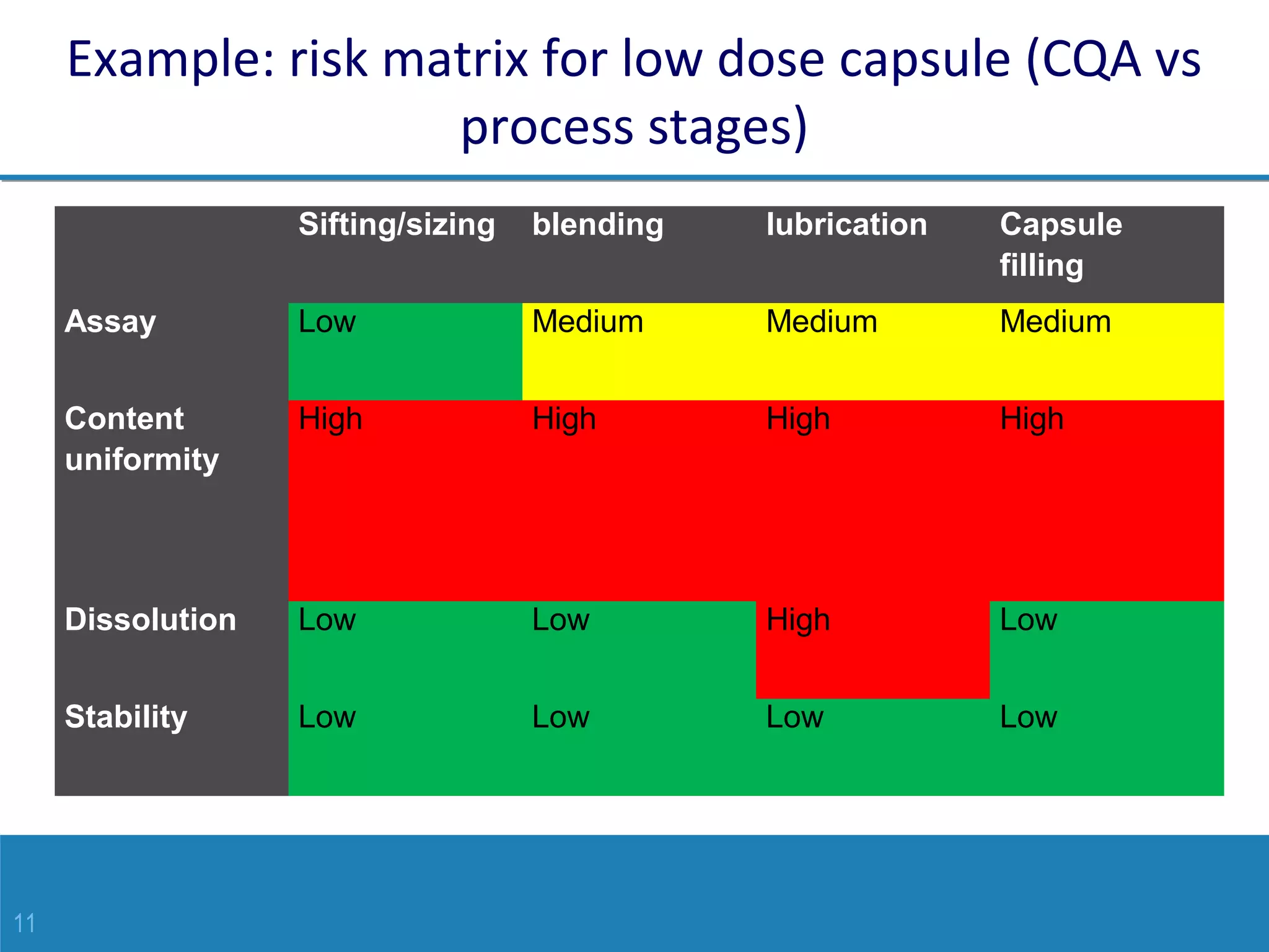 11
Example: risk matrix for low dose capsule (CQA vs
process stages)
  Sifting/sizing blending lubrication Capsule 
filling
Assay  Low Medium Medium Medium
Content 
uniformity
High High High High
Dissolution Low Low High Low
Stability Low Low Low Low
 