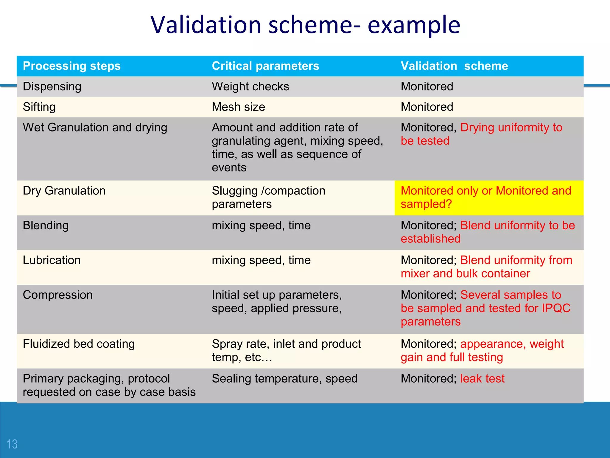 13
Validation scheme- example
Processing steps Critical parameters  Validation  scheme
Dispensing Weight checks Monitored
Sifting Mesh size Monitored
Wet Granulation and drying Amount and addition rate of
granulating agent, mixing speed,
time, as well as sequence of
events
Monitored, Drying uniformity to
be tested
Dry Granulation Slugging /compaction
parameters
Monitored only or Monitored and
sampled?
Blending mixing speed, time Monitored; Blend uniformity to be
established
Lubrication mixing speed, time Monitored; Blend uniformity from
mixer and bulk container
Compression Initial set up parameters,
speed, applied pressure,
Monitored; Several samples to
be sampled and tested for IPQC
parameters
Fluidized bed coating Spray rate, inlet and product
temp, etc…
Monitored; appearance, weight
gain and full testing
Primary packaging, protocol
requested on case by case basis
Sealing temperature, speed Monitored; leak test
 