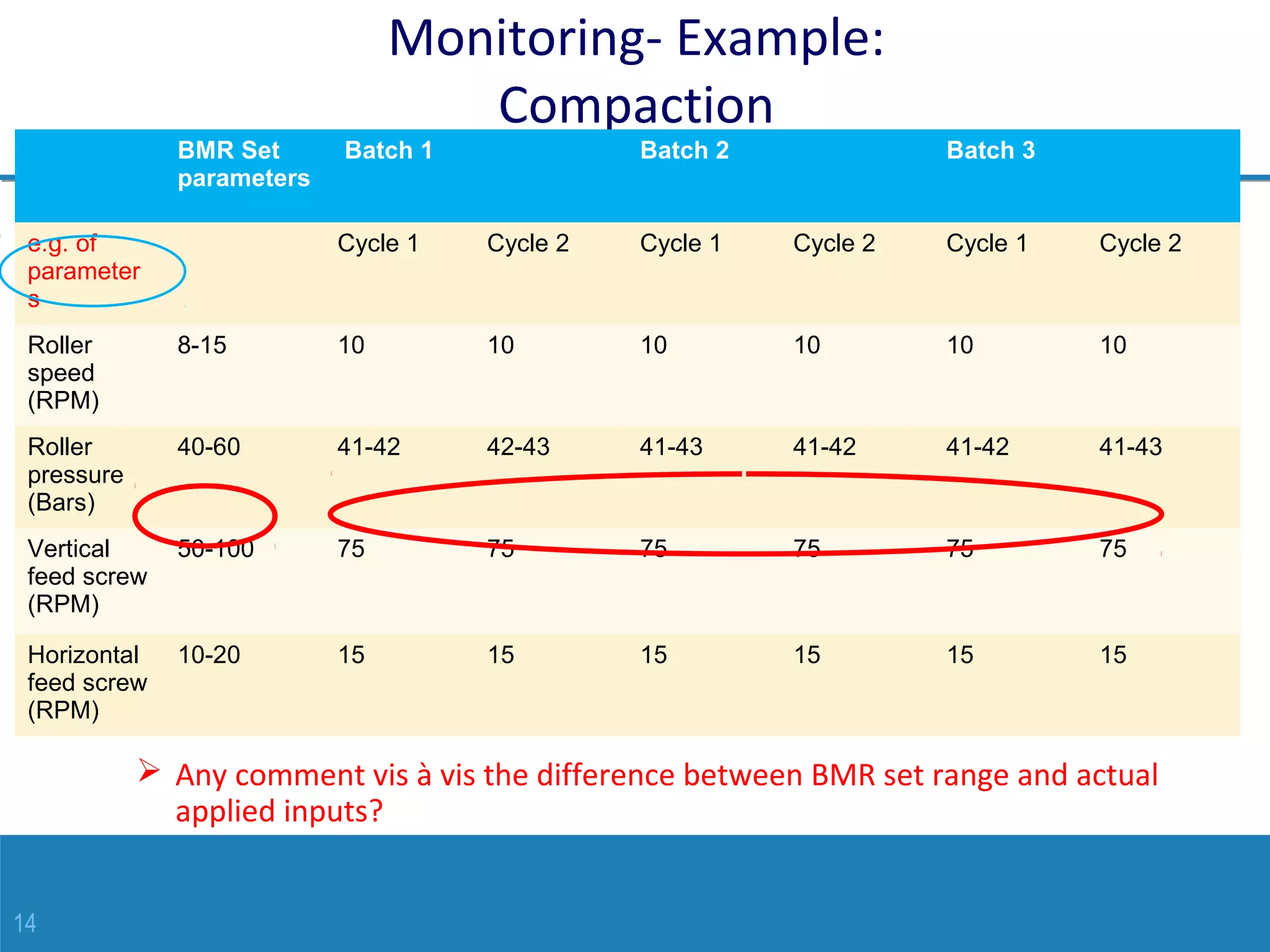 14
Monitoring- Example:
Compaction
 Any comment vis à vis the difference between BMR set range and actual
applied inputs?
BMR Set 
parameters
 Batch 1 Batch 2 Batch 3
e.g. of
parameter
s
Cycle 1 Cycle 2 Cycle 1 Cycle 2 Cycle 1 Cycle 2
Roller
speed
(RPM)
8-15 10 10 10 10 10 10
Roller
pressure
(Bars)
40-60 41-42 42-43 41-43 41-42 41-42 41-43
Vertical
feed screw
(RPM)
50-100 75 75 75 75 75 75
Horizontal
feed screw
(RPM)
10-20 15 15 15 15 15 15
 