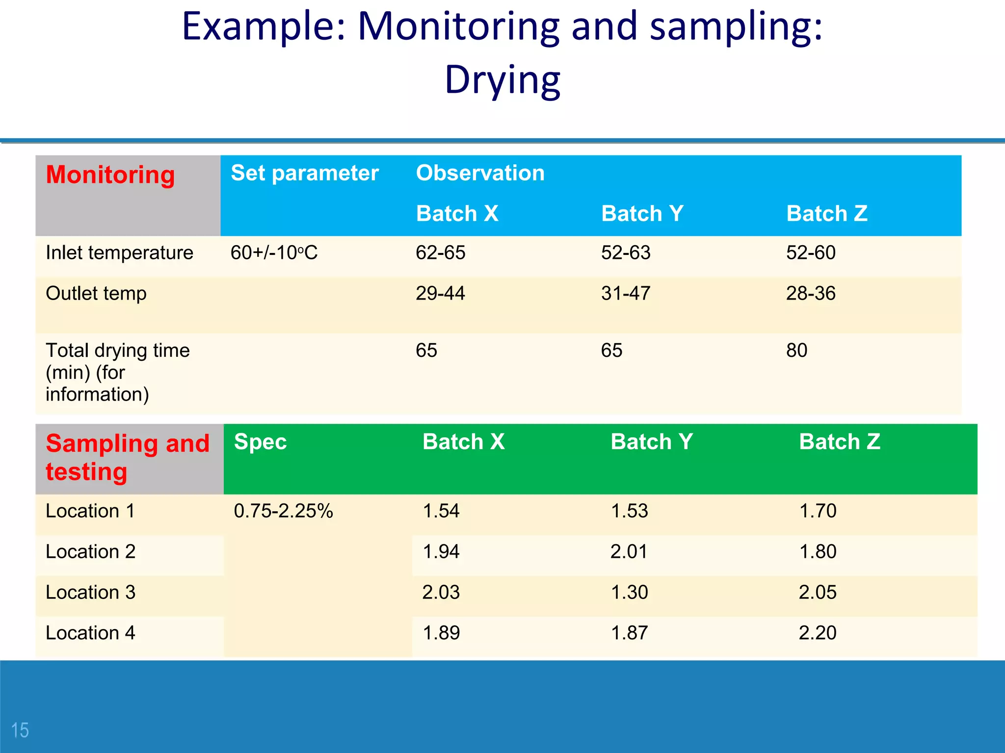15
Example: Monitoring and sampling:
Drying
Monitoring Set parameter Observation
Batch X Batch Y Batch Z
Inlet temperature 60+/-10o
C 62-65 52-63 52-60
Outlet temp 29-44 31-47 28-36
Total drying time
(min) (for
information)
65 65 80
Sampling and 
testing
Spec Batch X Batch Y Batch Z
Location 1 0.75-2.25% 1.54 1.53 1.70
Location 2 1.94 2.01 1.80
Location 3 2.03 1.30 2.05
Location 4 1.89 1.87 2.20
 