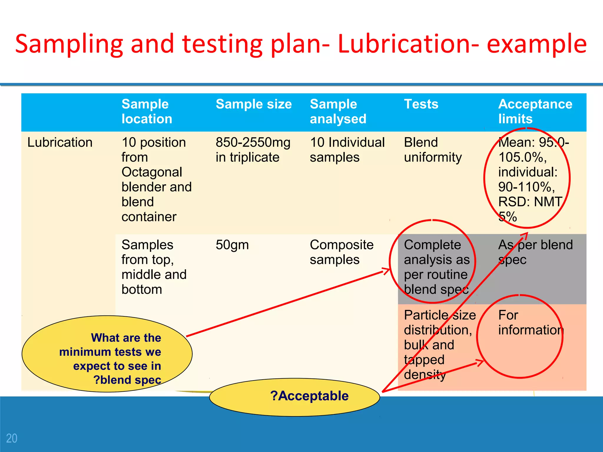 20
Sampling and testing plan- Lubrication- example
missing
parameter?
Do you agree with
the acceptance
criteria?
Sample 
location
Sample size Sample 
analysed
Tests Acceptance 
limits
Lubrication 10 position
from
Octagonal
blender and
blend
container
850-2550mg
in triplicate
10 Individual
samples
Blend
uniformity
Mean: 95.0-
105.0%,
individual:
90-110%,
RSD: NMT
5%
Samples
from top,
middle and
bottom
50gm Composite
samples
Complete
analysis as
per routine
blend spec
As per blend
spec
Particle size
distribution,
bulk and
tapped
density
For
information
What are the 
minimum tests we 
expect to see in 
blend spec?
Acceptable?
 