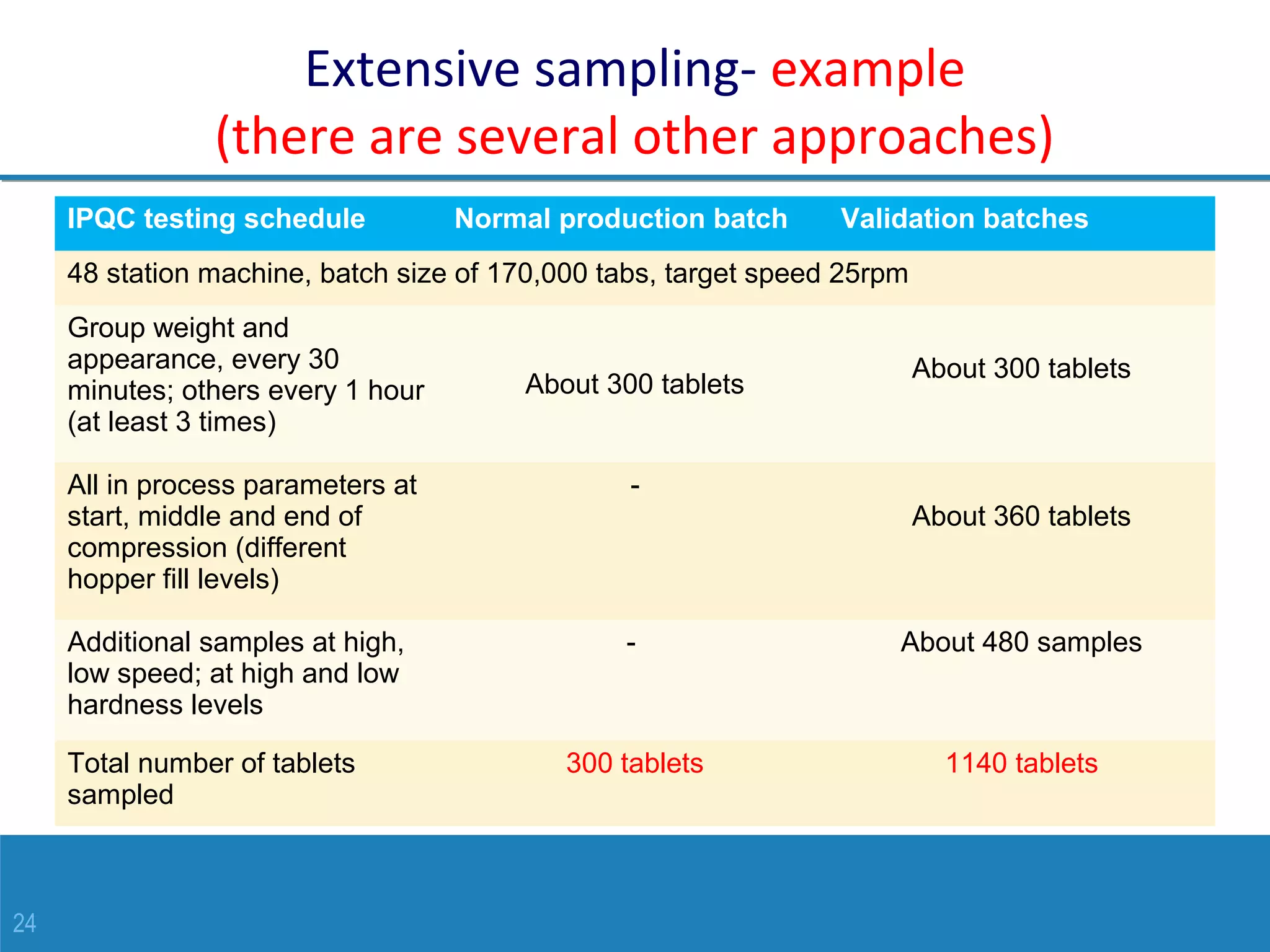 24
Extensive sampling- example
(there are several other approaches)
IPQC testing schedule Normal production batch Validation batches
48 station machine, batch size of 170,000 tabs, target speed 25rpm
Group weight and
appearance, every 30
minutes; others every 1 hour
(at least 3 times)
About 300 tablets
About 300 tablets
All in process parameters at
start, middle and end of
compression (different
hopper fill levels)
-
About 360 tablets
Additional samples at high,
low speed; at high and low
hardness levels
- About 480 samples
Total number of tablets
sampled
300 tablets 1140 tablets
 