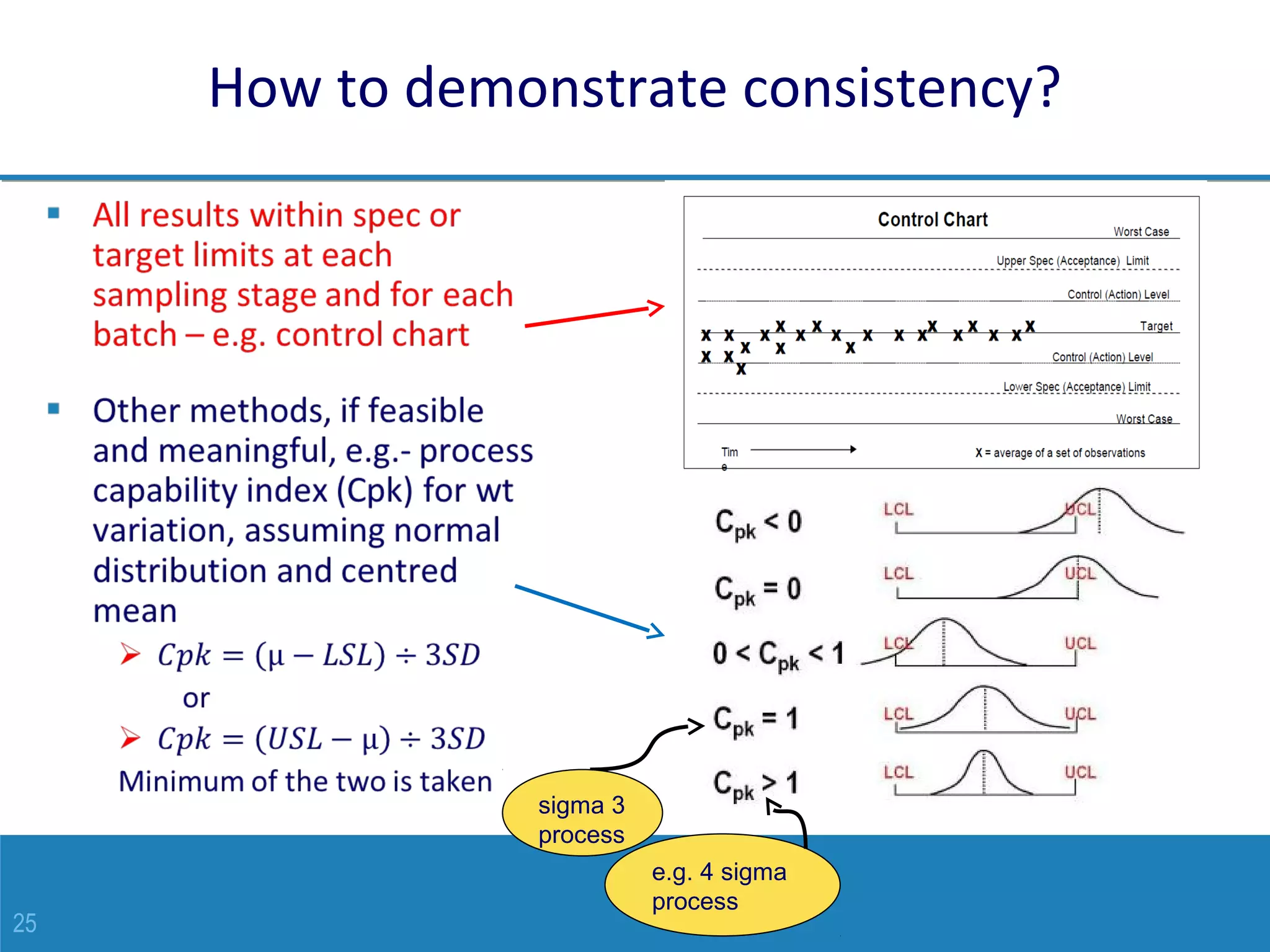 25
How to demonstrate consistency?
3sigma
process
e.g. 4 sigma
process
 