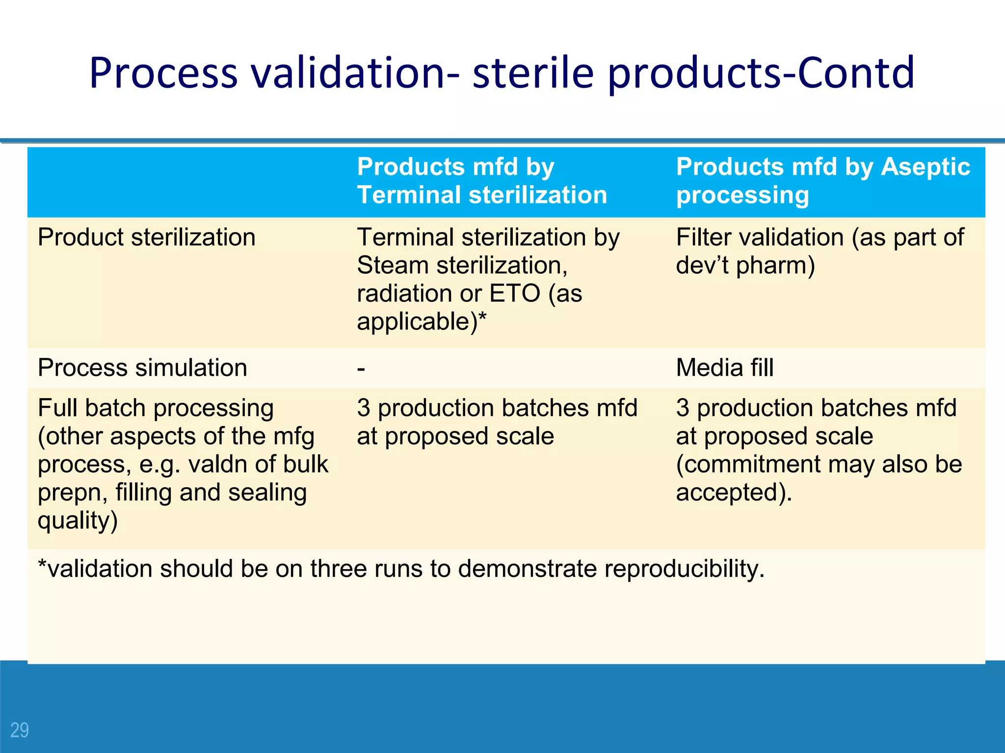29
Process validation- sterile products-Contd
Products mfd by
Terminal sterilization
Products mfd by Aseptic
processing
Product sterilization Terminal sterilization by
Steam sterilization,
radiation or ETO (as
applicable)*
Filter validation (as part of
dev’t pharm)
Process simulation - Media fill
Full batch processing
(other aspects of the mfg
process, e.g. valdn of bulk
prepn, filling and sealing
quality)
3 production batches mfd
at proposed scale
3 production batches mfd
at proposed scale
(commitment may also be
accepted).
*validation should be on three runs to demonstrate reproducibility.
 