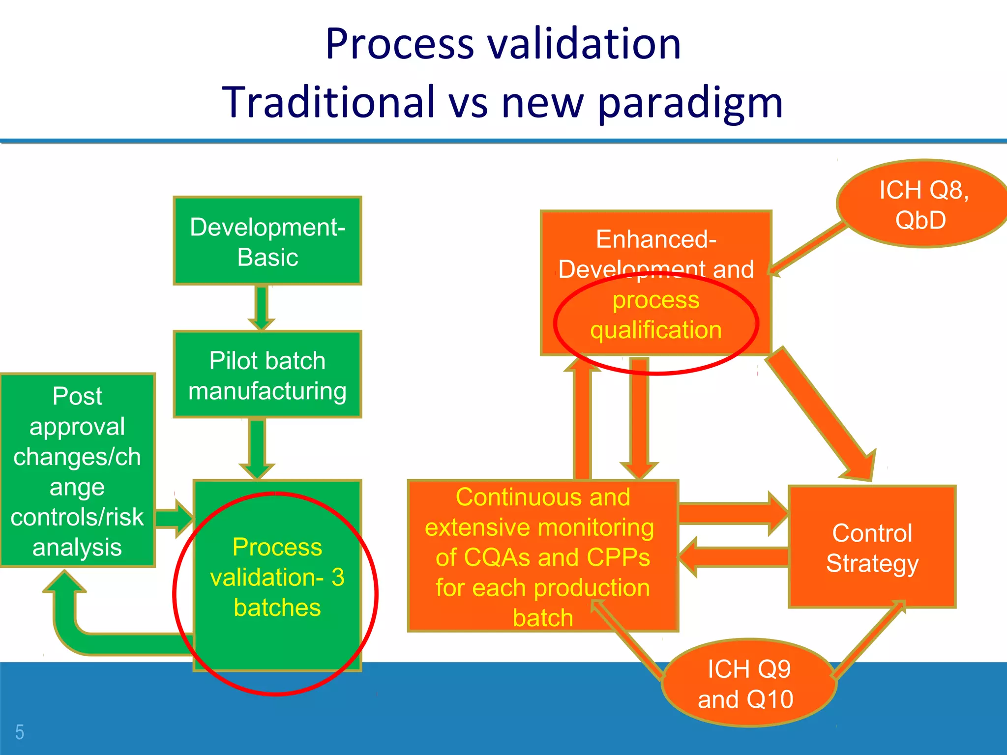 5
Process validation
Traditional vs new paradigm
Post
approval
changes/ch
ange
controls/risk
analysis
Development-
Basic
Process
validation- 3
batches
Pilot batch
manufacturing
Enhanced-
Development and
process
qualification
Control
Strategy
Continuous and
extensive monitoring
of CQAs and CPPs
for each production
batch
ICH Q9
and Q10
ICH Q8,
QbD
 