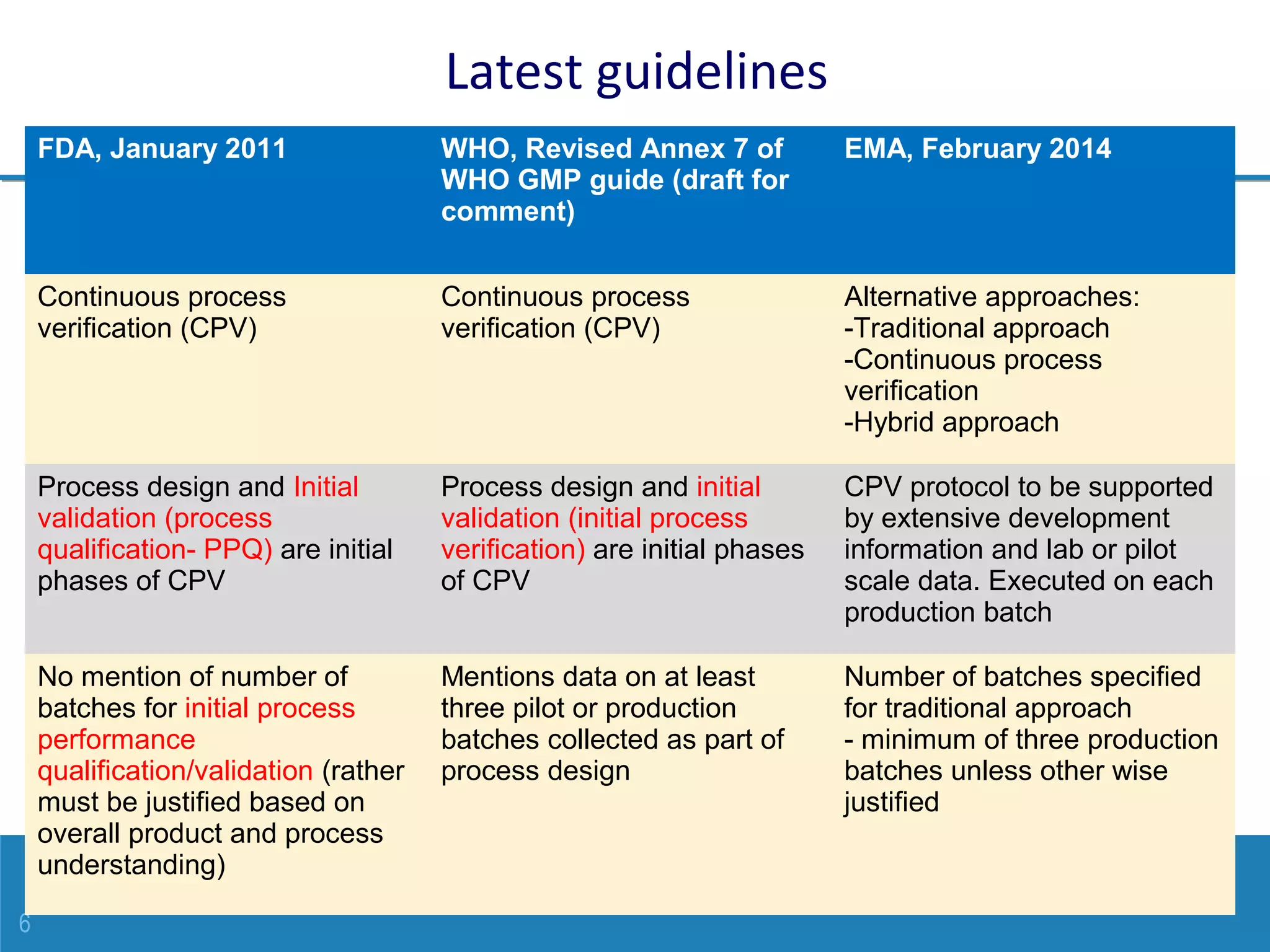 6
Latest guidelines
FDA, January 2011 WHO, Revised Annex 7 of
WHO GMP guide (draft for
comment)
EMA, February 2014
Continuous process
verification (CPV)
Continuous process
verification (CPV)
Alternative approaches:
-Traditional approach
-Continuous process
verification
-Hybrid approach
Process design and Initial
validation (process
qualification- PPQ) are initial
phases of CPV
Process design and initial
validation (initial process
verification) are initial phases
of CPV
CPV protocol to be supported
by extensive development
information and lab or pilot
scale data. Executed on each
production batch
No mention of number of
batches for initial process
performance
qualification/validation (rather
must be justified based on
overall product and process
understanding)
Mentions data on at least
three pilot or production
batches collected as part of
process design
Number of batches specified
for traditional approach
- minimum of three production
batches unless other wise
justified
 