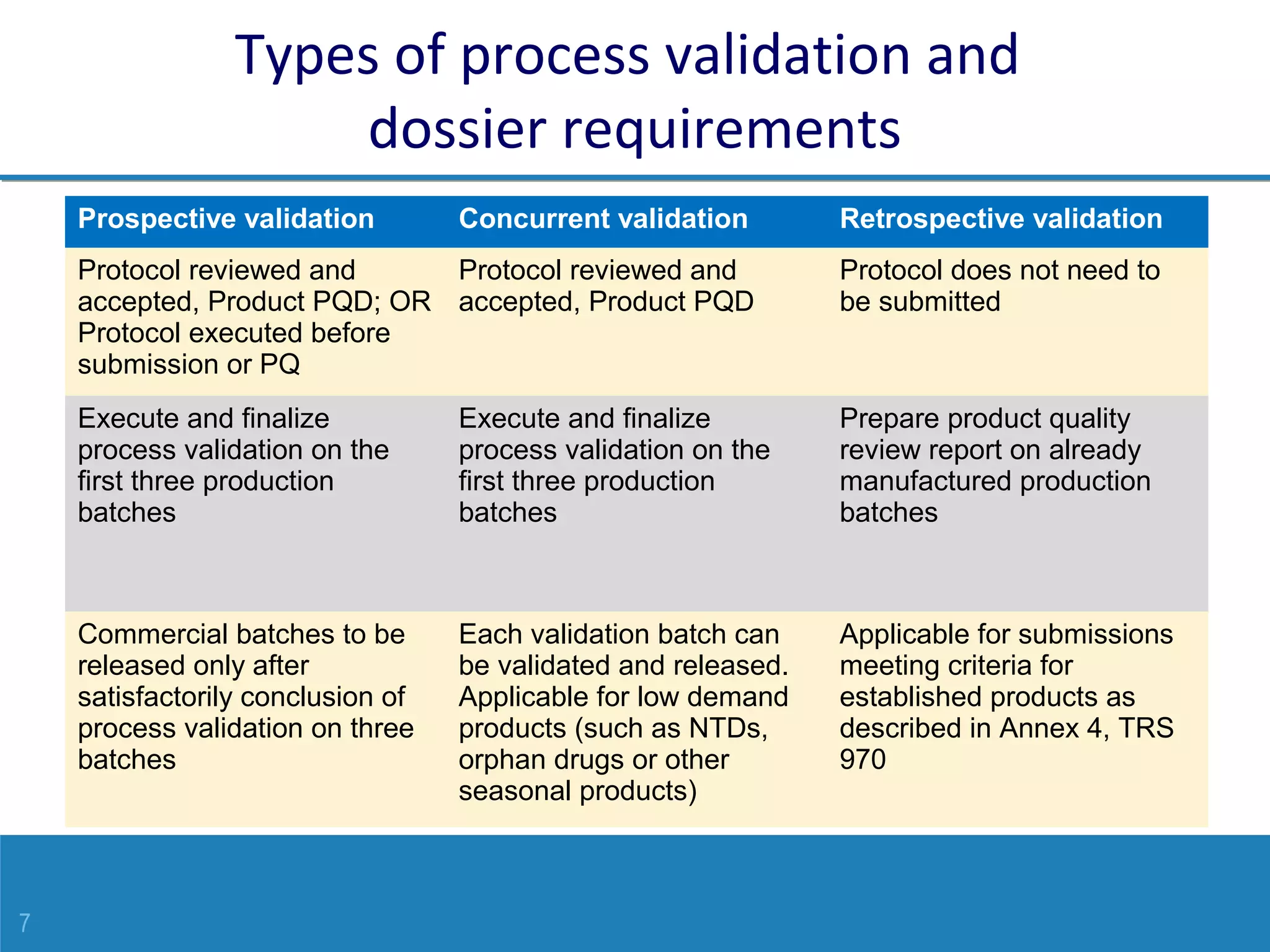 7
Types of process validation and
dossier requirements
Prospective validation Concurrent validation Retrospective validation
Protocol reviewed and
accepted, Product PQD; OR
Protocol executed before
submission or PQ
Protocol reviewed and
accepted, Product PQD
Protocol does not need to
be submitted
Execute and finalize
process validation on the
first three production
batches
Execute and finalize
process validation on the
first three production
batches
Prepare product quality
review report on already
manufactured production
batches
Commercial batches to be
released only after
satisfactorily conclusion of
process validation on three
batches
Each validation batch can
be validated and released.
Applicable for low demand
products (such as NTDs,
orphan drugs or other
seasonal products)
Applicable for submissions
meeting criteria for
established products as
described in Annex 4, TRS
970
 