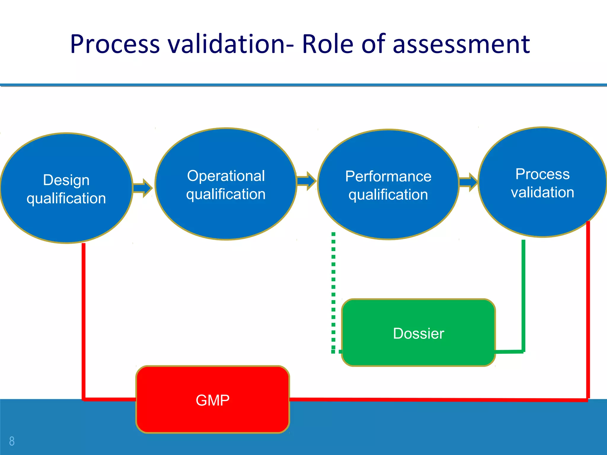 8
Process validation- Role of assessment
Design
qualification
Operational
qualification
Performance
qualification
Process
validation
GMP
Dossier
 