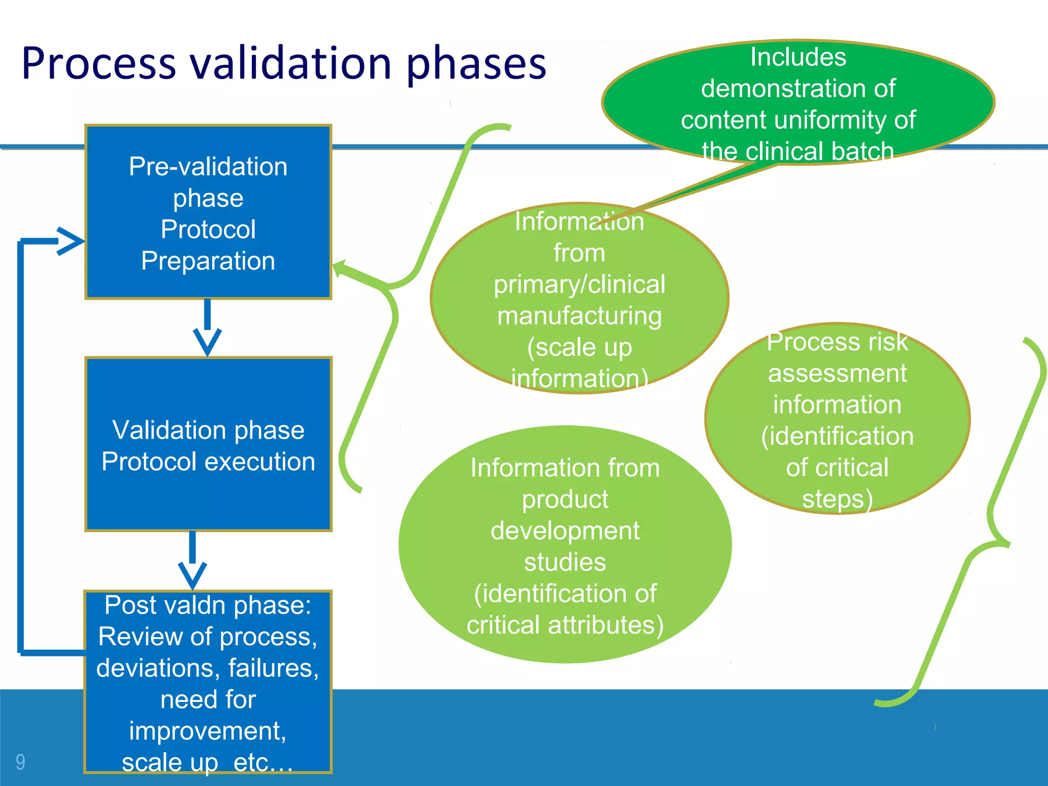 9
Process validation phases
Pre-validation
phase
Protocol
Preparation
Information from
product
development
studies
(identification of
critical attributes)
Information
from
primary/clinical
manufacturing
(scale up
information)
Process risk
assessment
information
(identification
of critical
steps)
Validation phase
Protocol execution
Post valdn phase:
Review of process,
deviations, failures,
need for
improvement,
scale up etc…
Includes
demonstration of
content uniformity of
the clinical batch
 