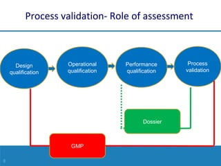 2 4 process-validation | PPT
