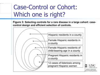 Case-Control or Cohort:
Which one is right?
Figure 3: Selecting controls for a rare disease in a large cohort: case-
control design and efficient selection of controls.
Hispanic residents in a county
Female Hispanic residents in
a county
Female Hispanic residents of
child-bearing age in a county
Pregnant Hispanic residents in
a county
12 cases of listeriosis among
pregnant Hispanic women
 