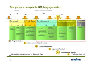 Dos genes a uma planta GM, longa jornada….
               Discovery                           Research and Product Development




1                                  2                   3                           4             5                    6            T
    Research                       Prod. Cand. Development                                       Commercialisation                Terminate

        0            A         B   C      D      E         F             G                 H             I                R   S        T
                   Gene          • Transformation                               •Submit                               •Reduce      Destroy
    Basic                                                                                            •Launch
                   sequence      • Full QC of vector       • Biosafety &        registration                          support-
    research
                   discovery     • Molecular                 environmental      dossier              •Sales           phase out
                                   characterisation          data collection    •Event/product                        •Sell out
                                                                                                     •Extend
                   Gene & enzyme • Efficacy                • Efficacy studies   registration          registrations
                   activity      • Event/production        • Product
                   demonstrated    strain selection          development
                                                                                 •Inventory          •Technical
                                                                                 build up             support

    1       Project initiation
                                   2 Initiate commercial scale project

                                                       3       Product development

                                                                                    4    Approval of product

                                                                                                 5       Commercialise product
        All decision points reviewed by Business Team                                                              6     Product(s) phase out



    12
 
