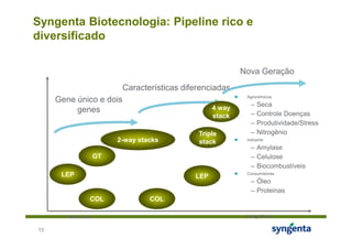 Syngenta Biotecnologia: Pipeline rico e
diversificado

                                                            Nova Geração
                           Características diferenciadas
                                                             Agronômicos
     Gene único e dois
                                                               –   Seca
          genes                                     4 way
                                                    stack      –   Controle Doenças
                                                               –   Produtividade/Stress
                                               Triple          –   Nitrogênio
                          2-way stacks         stack         Indústria

                                                               – Amylase
                     GT                                        – Celulose
                                                               – Biocombustíveis
      LEP                                     LEP            Consumidores

                                                               – Óleo
                                                               – Proteinas
                 COL               COL

       Curto Prazo                                           Longo Prazo


13
 