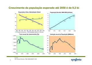 Crescimento da população esperado até 2050 é de 9,2 bi


                                                                               9,2
                                                                         8,2

                                                                   6,8




                                                        2,6




             2,2
                                                              88

                                                                   75

       1,5
                                1,1                                      60

                                            0,7
                                                  0,5                           41

                                                        38




    Fontes:
    US Census Bureau, FAO 2009/ANDEF 2010
4
 