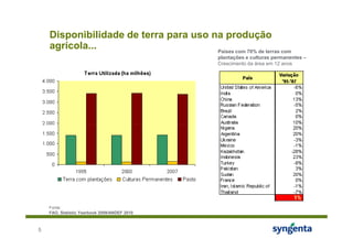 Disponibilidade de terra para uso na produção
    agrícola...                        Países com 70% de terras com
                                               plantações e culturas permanentes –
                                               Crescimento da área em 12 anos




    Fonte:
    FAO, Statistic Yearbook 2009/ANDEF 2010



5
 