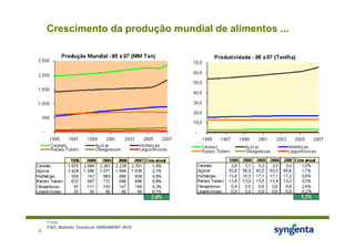 Crescimento da produção mundial de alimentos ...




    Fonte:
    FAO, Statistic Yearbook 2009/ANDEF 2010
6
 