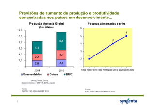 Previsões de aumento de produção e produtividade
    concentradas nos países em desenvolvimento...




     BRIC –   Brasil, Rússia (inclui demais países da antiga
              URSS), Índia, China
     Desenvolvidos – NAFTA, EU15, Japão


     Fonte:                                                    Fonte:
     FAPRI, FAO, ONU/ANDEF 2010                                FAO, Banco Mundial/ANDEF 2010




7
 
